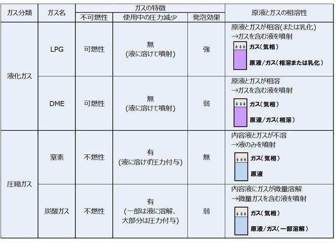 液相:内容物(噴射剤と原液)