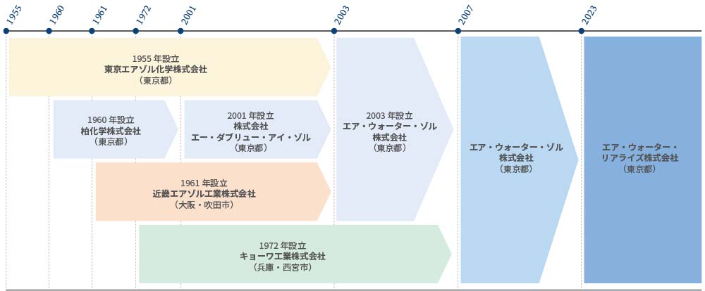 事業沿革