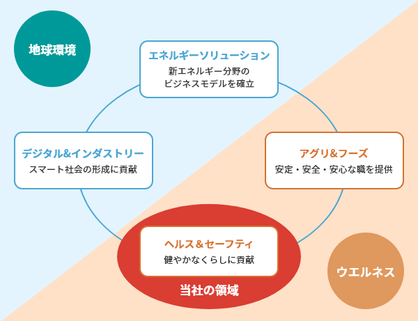 エア・ウォーターグループ8事業